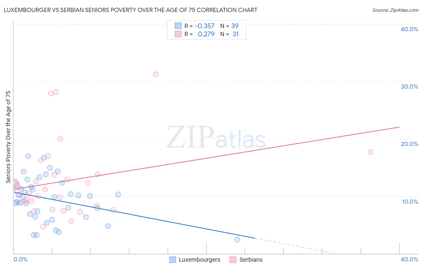 Luxembourger vs Serbian Seniors Poverty Over the Age of 75