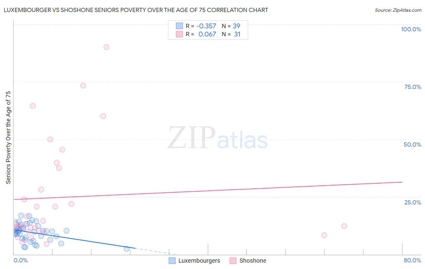 Luxembourger vs Shoshone Seniors Poverty Over the Age of 75