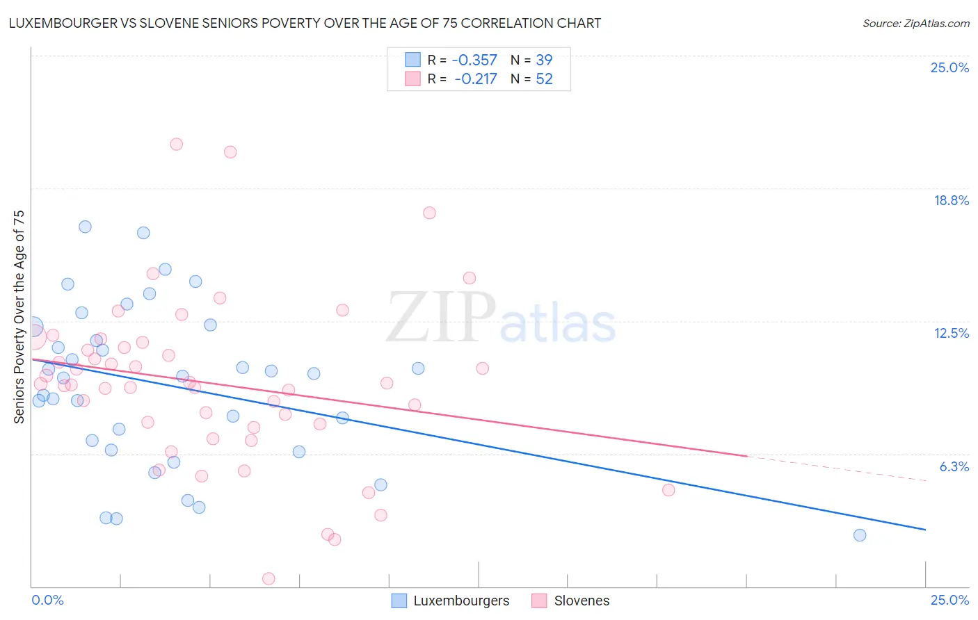 Luxembourger vs Slovene Seniors Poverty Over the Age of 75