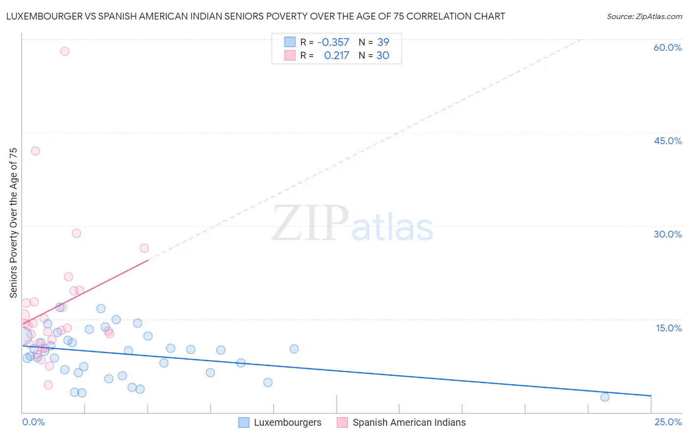 Luxembourger vs Spanish American Indian Seniors Poverty Over the Age of 75