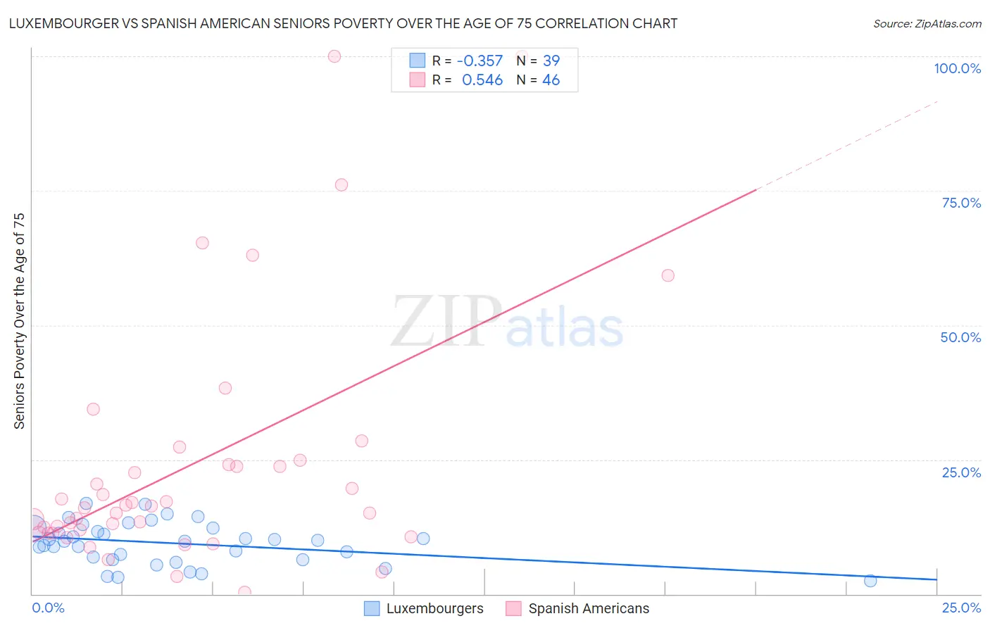 Luxembourger vs Spanish American Seniors Poverty Over the Age of 75