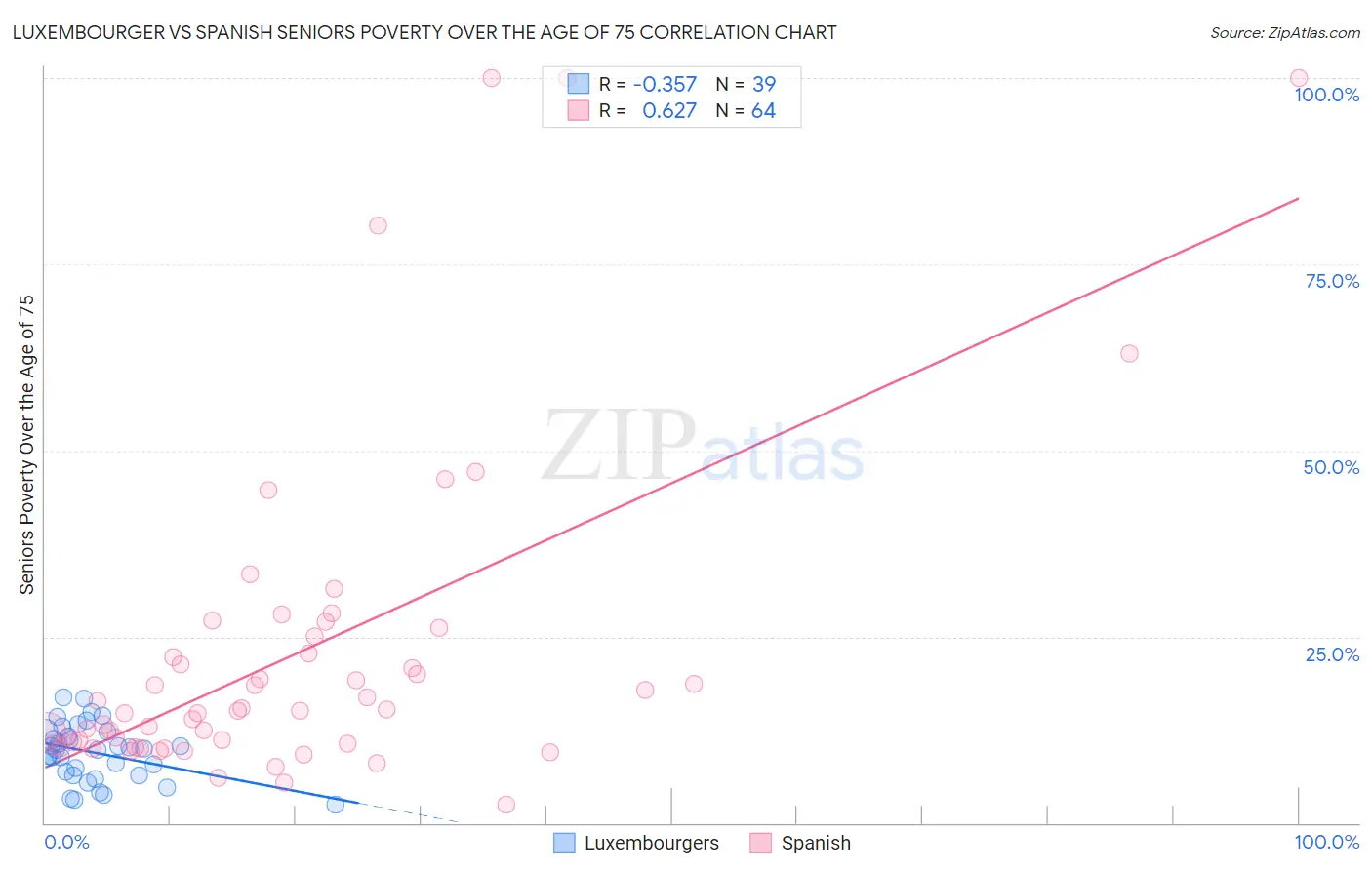 Luxembourger vs Spanish Seniors Poverty Over the Age of 75