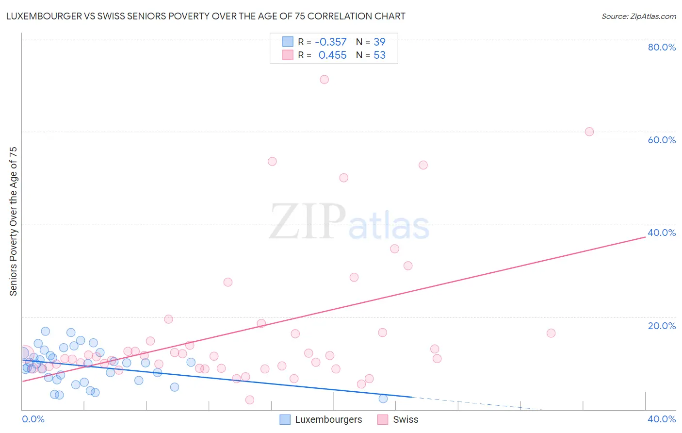 Luxembourger vs Swiss Seniors Poverty Over the Age of 75