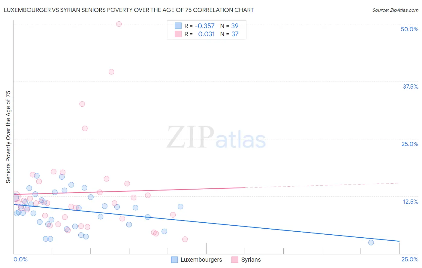 Luxembourger vs Syrian Seniors Poverty Over the Age of 75
