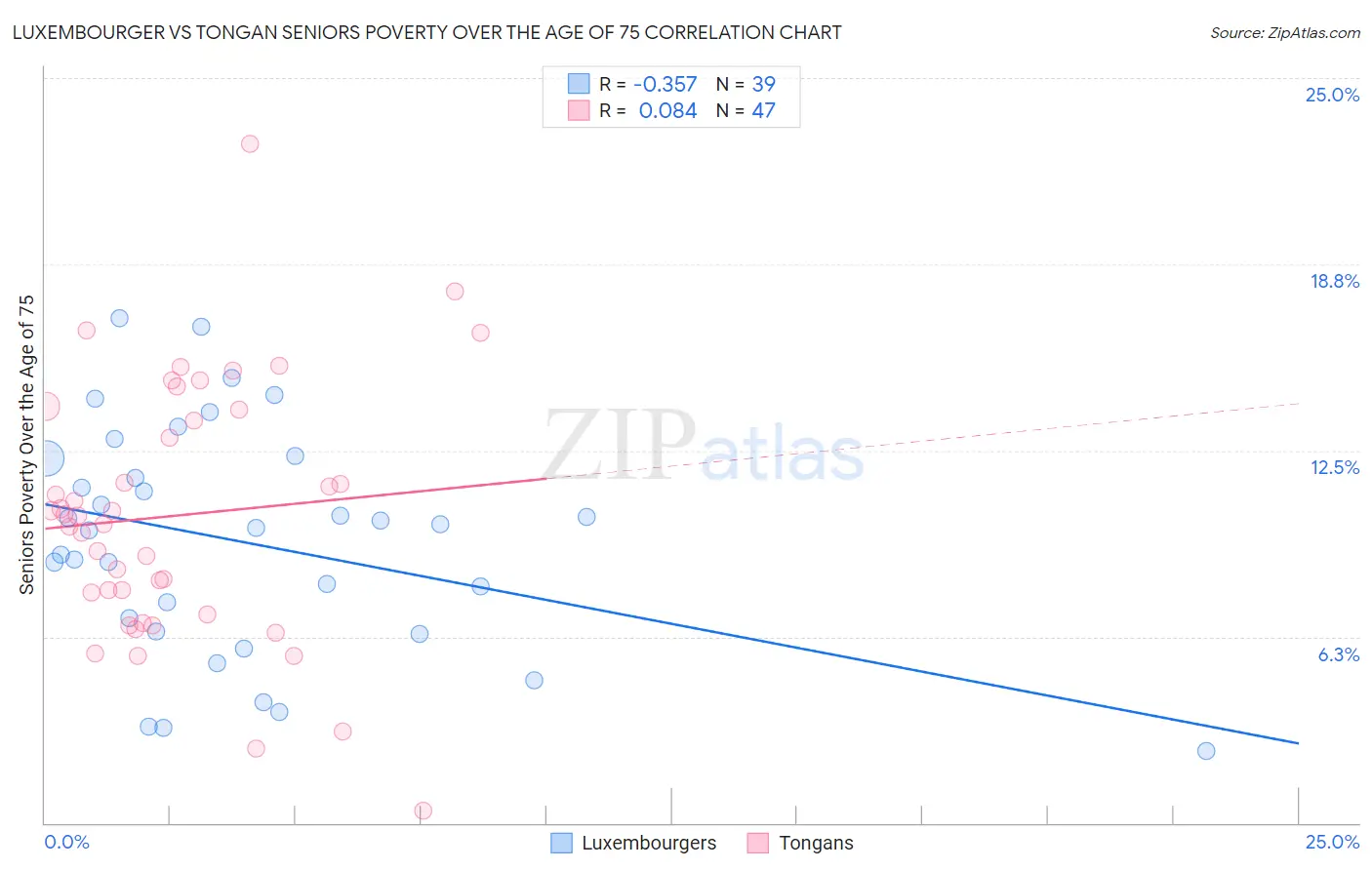Luxembourger vs Tongan Seniors Poverty Over the Age of 75