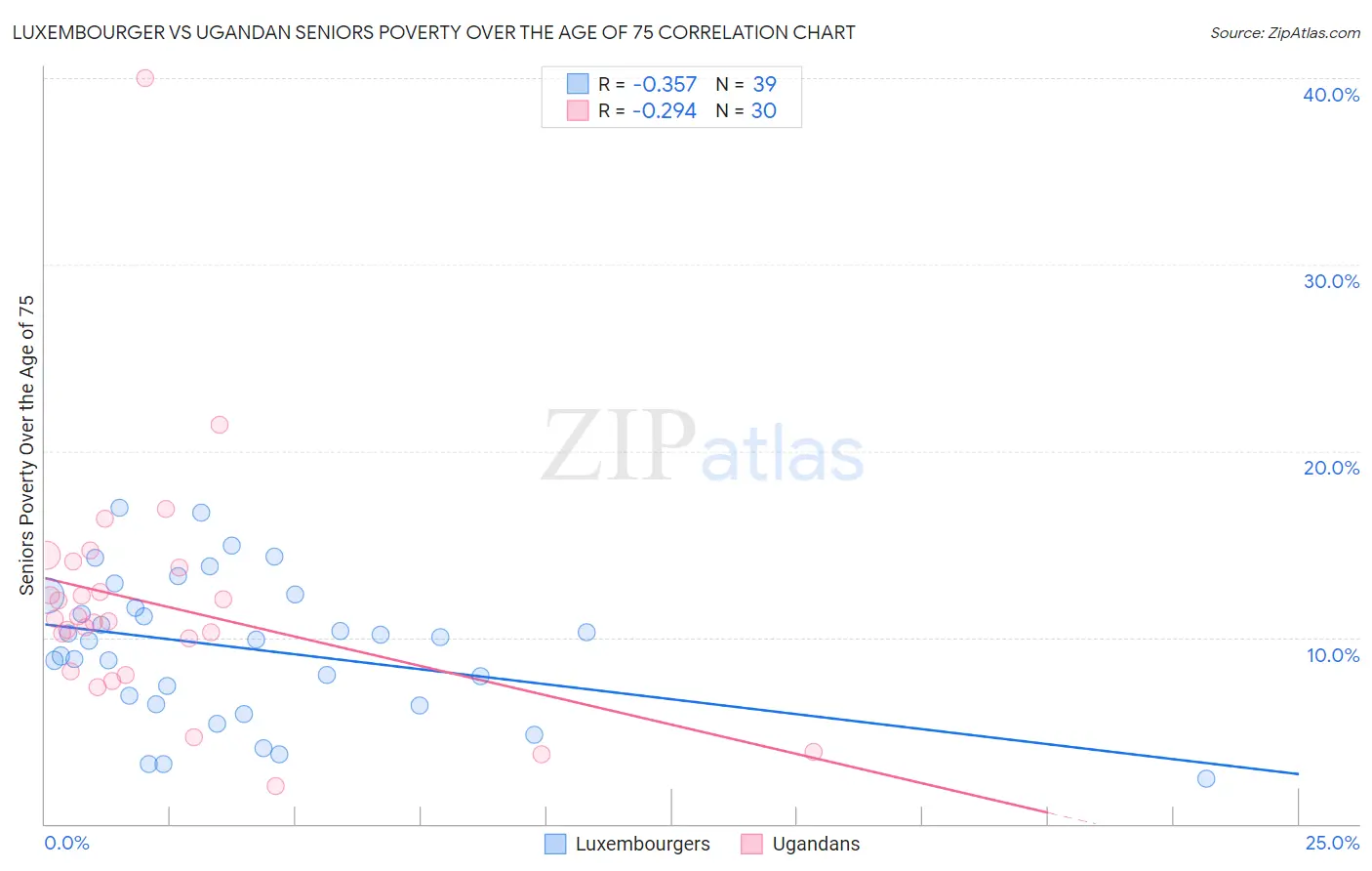 Luxembourger vs Ugandan Seniors Poverty Over the Age of 75