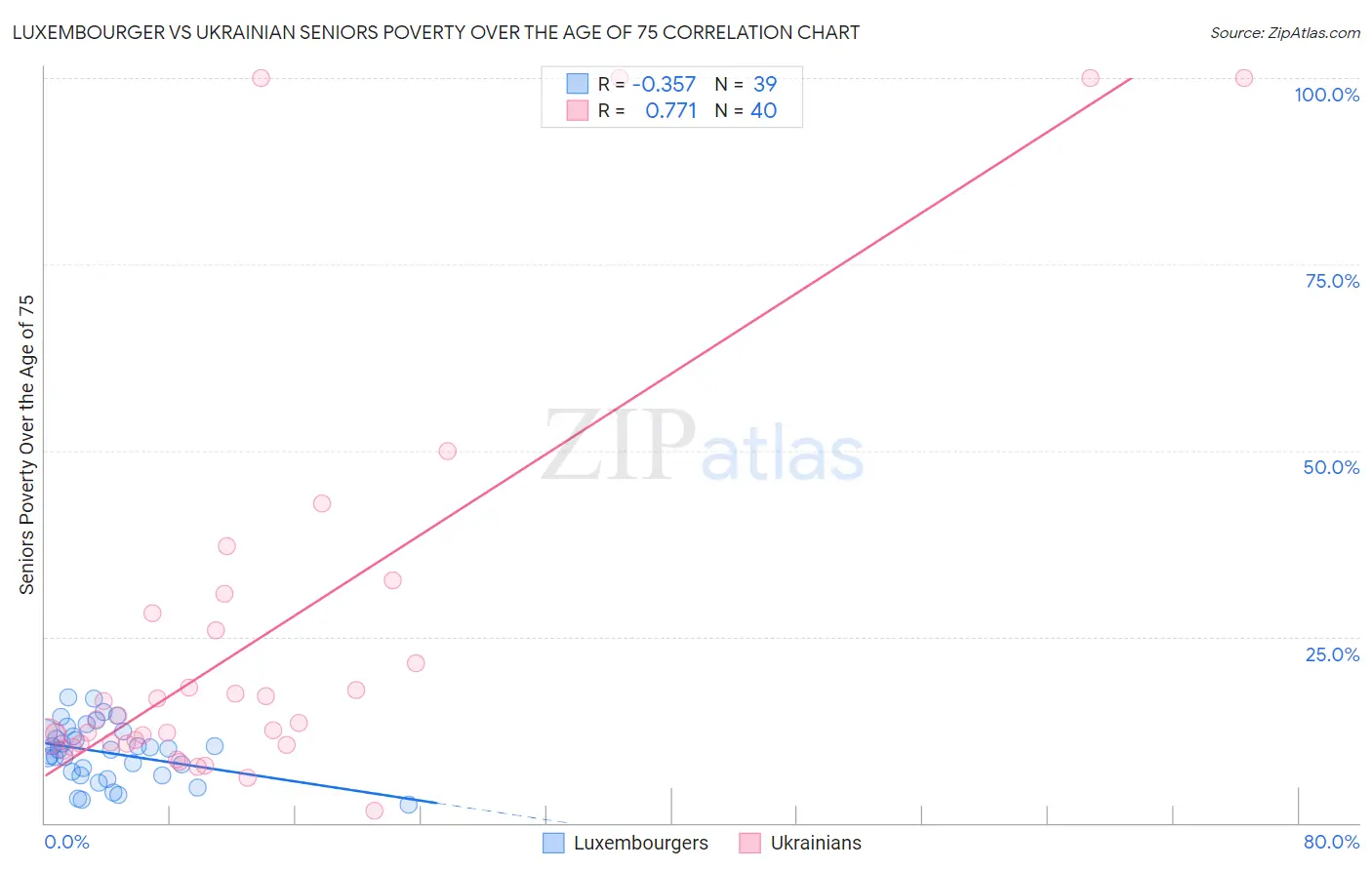 Luxembourger vs Ukrainian Seniors Poverty Over the Age of 75