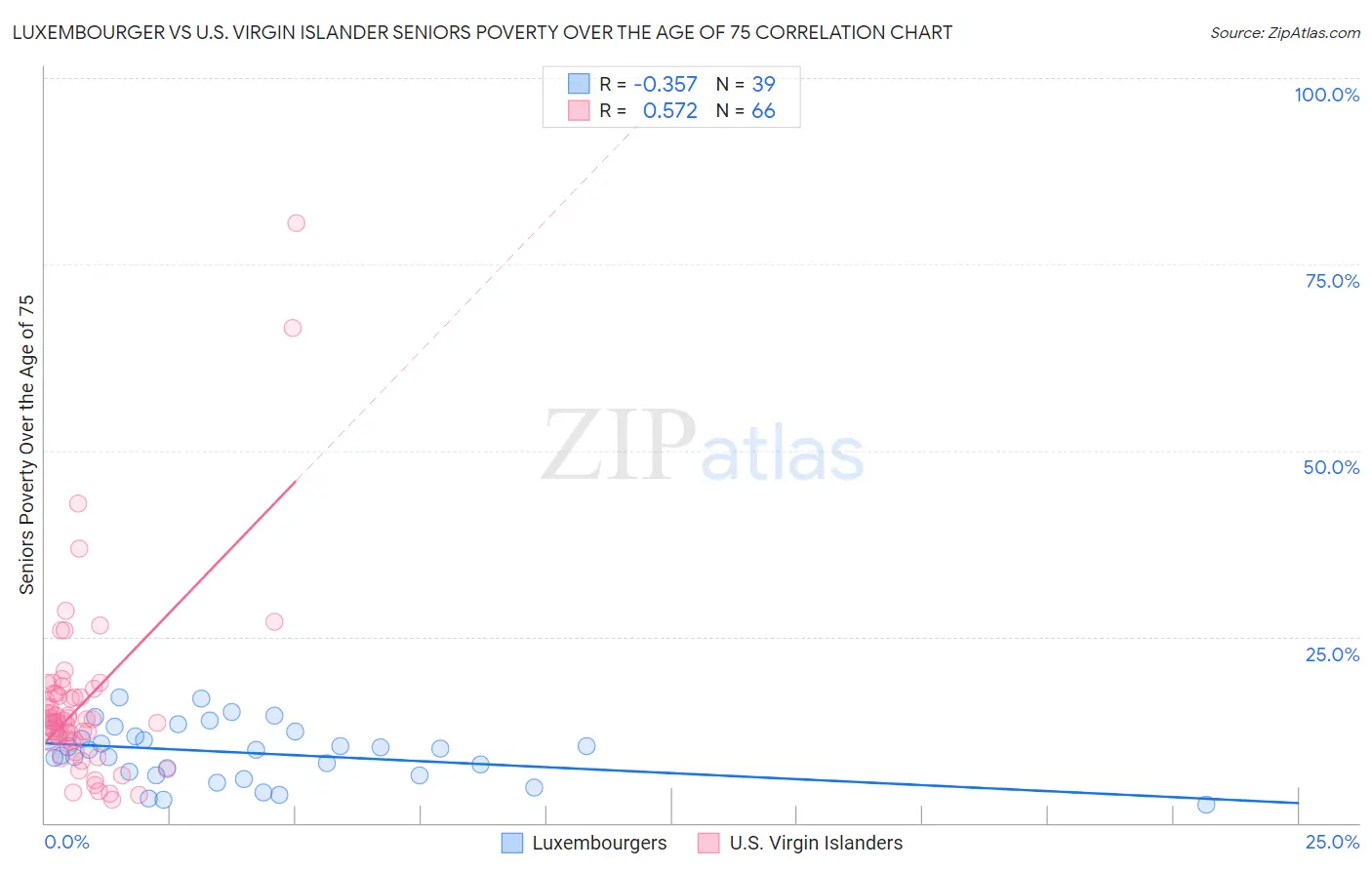 Luxembourger vs U.S. Virgin Islander Seniors Poverty Over the Age of 75