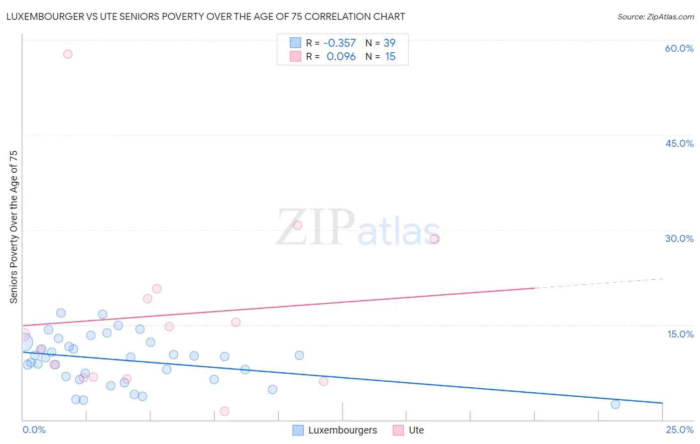 Luxembourger vs Ute Seniors Poverty Over the Age of 75