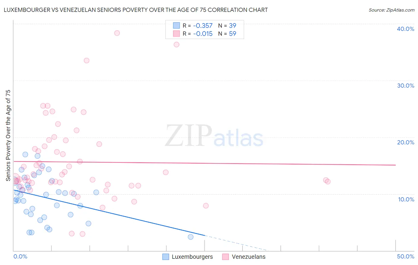 Luxembourger vs Venezuelan Seniors Poverty Over the Age of 75