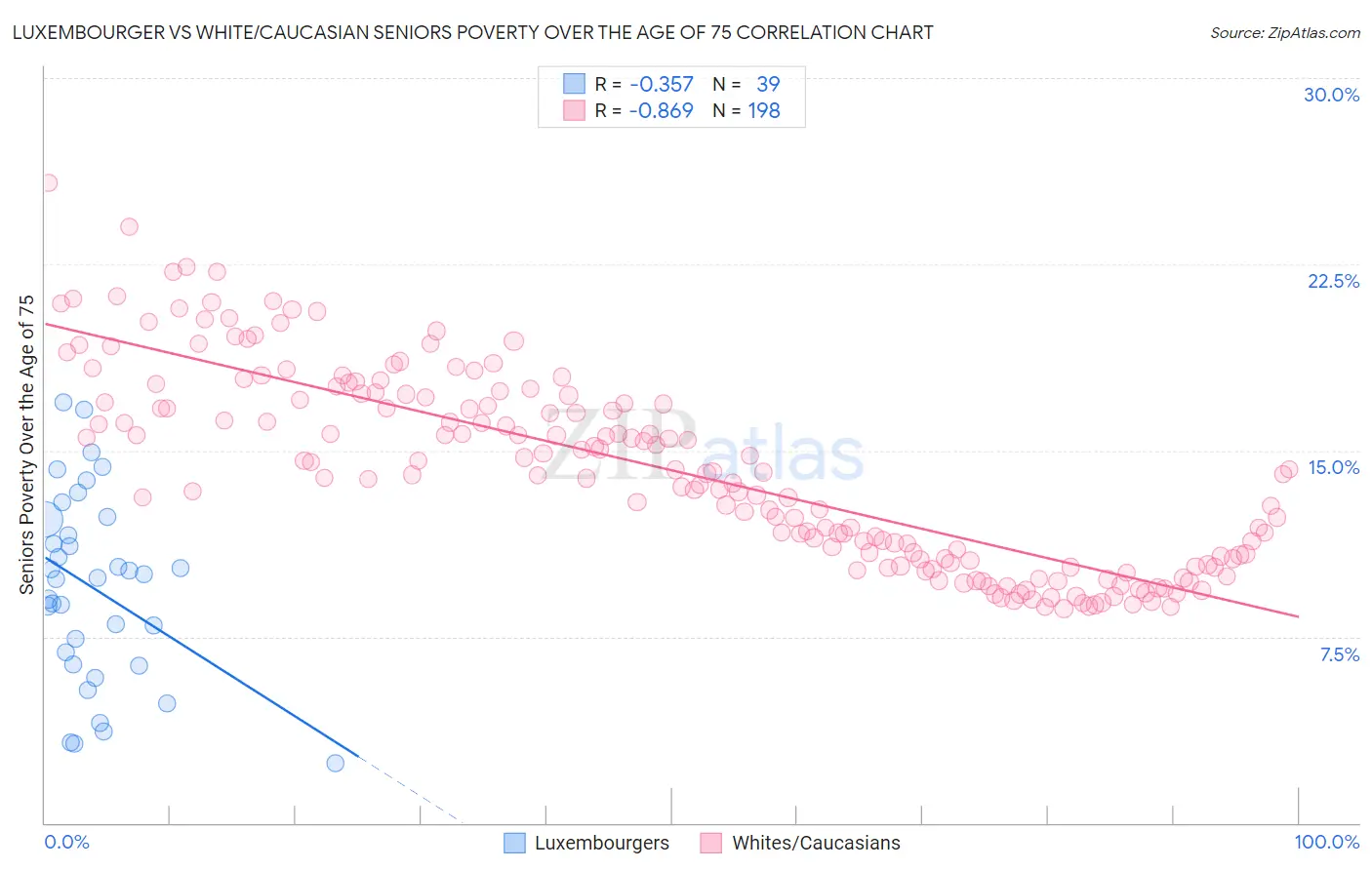 Luxembourger vs White/Caucasian Seniors Poverty Over the Age of 75