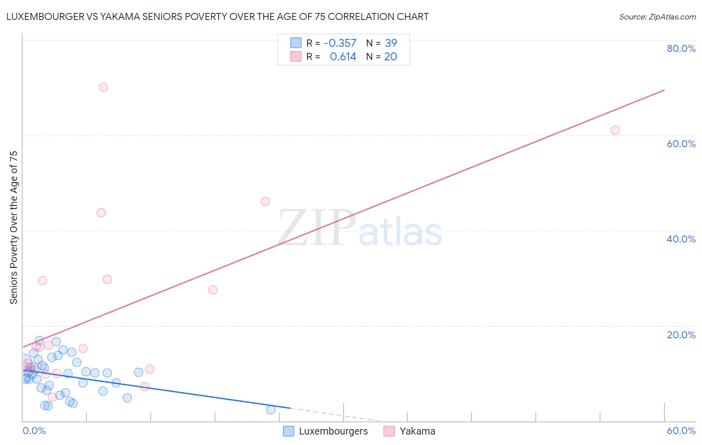 Luxembourger vs Yakama Seniors Poverty Over the Age of 75