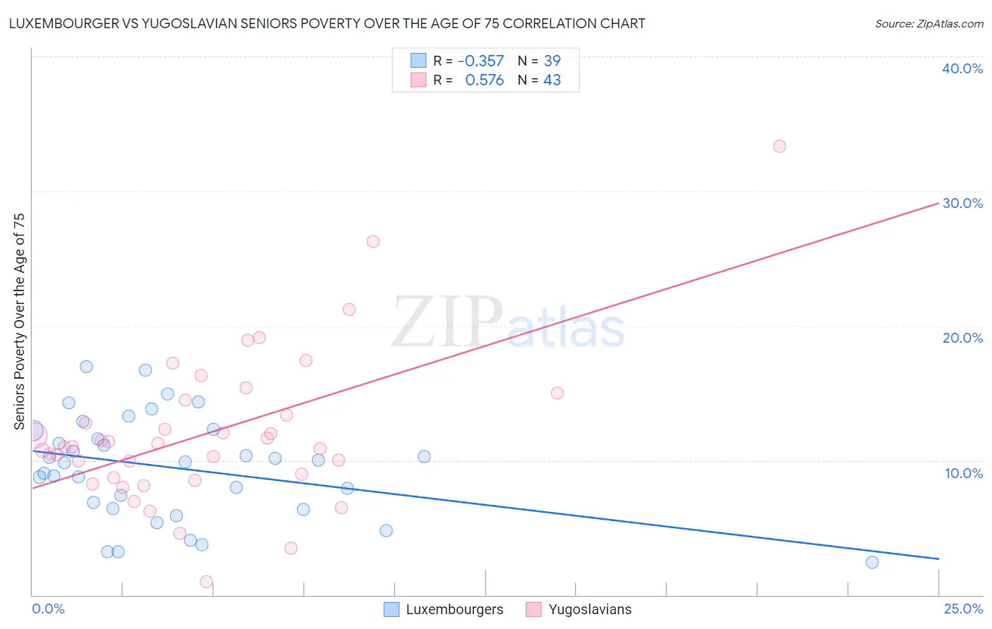 Luxembourger vs Yugoslavian Seniors Poverty Over the Age of 75