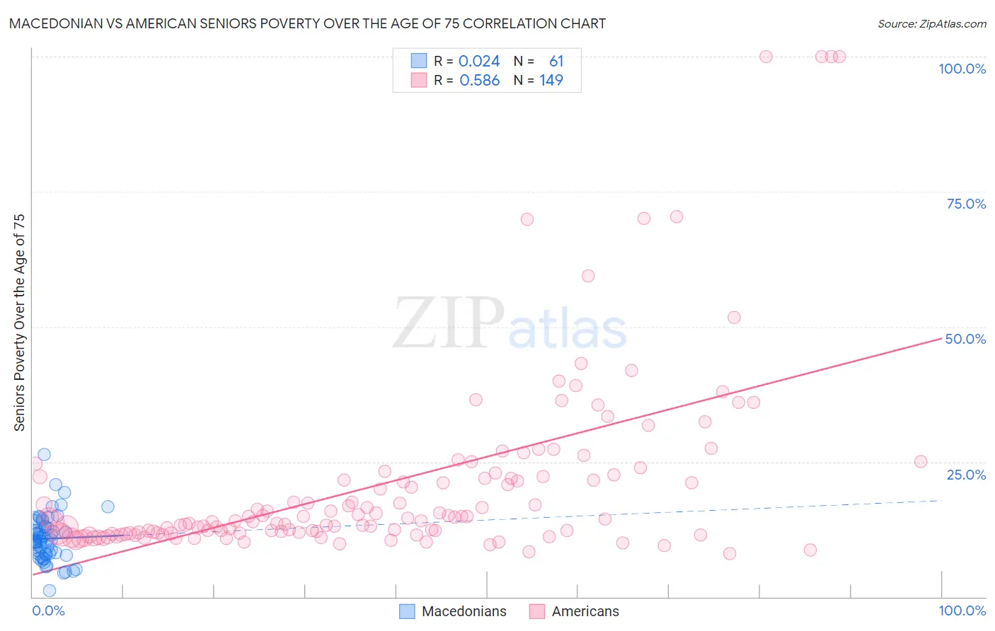 Macedonian vs American Seniors Poverty Over the Age of 75