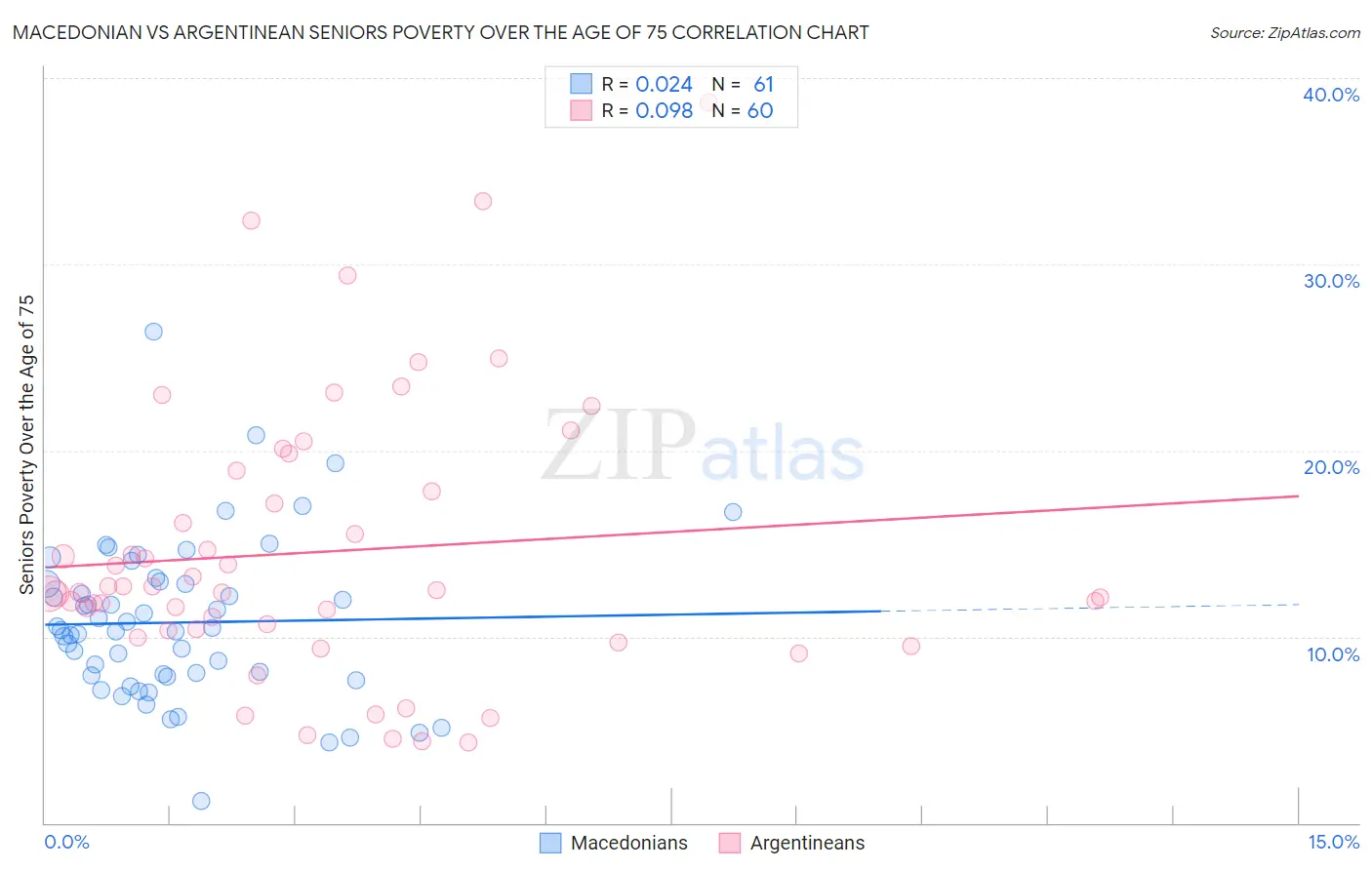 Macedonian vs Argentinean Seniors Poverty Over the Age of 75