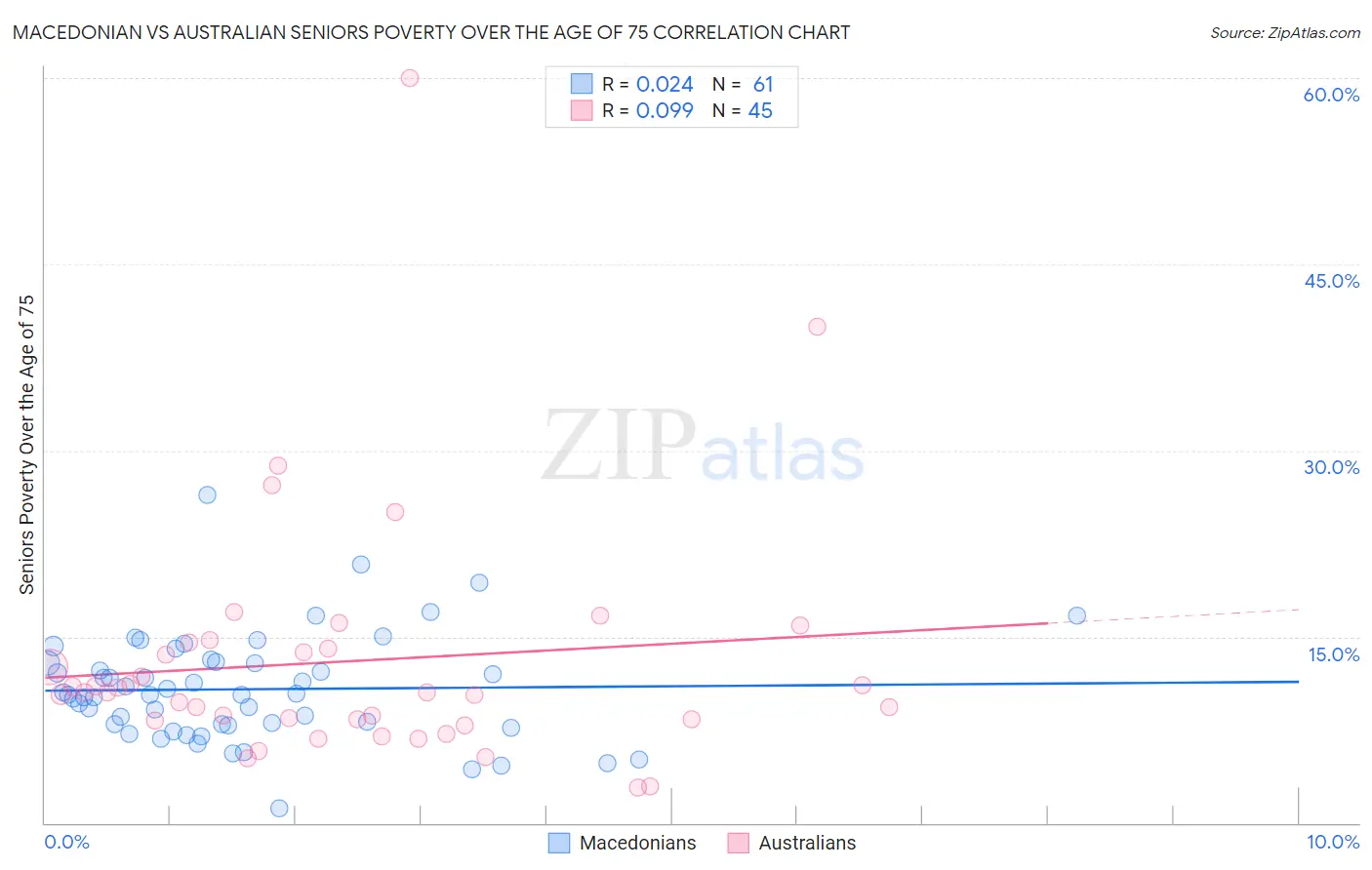 Macedonian vs Australian Seniors Poverty Over the Age of 75