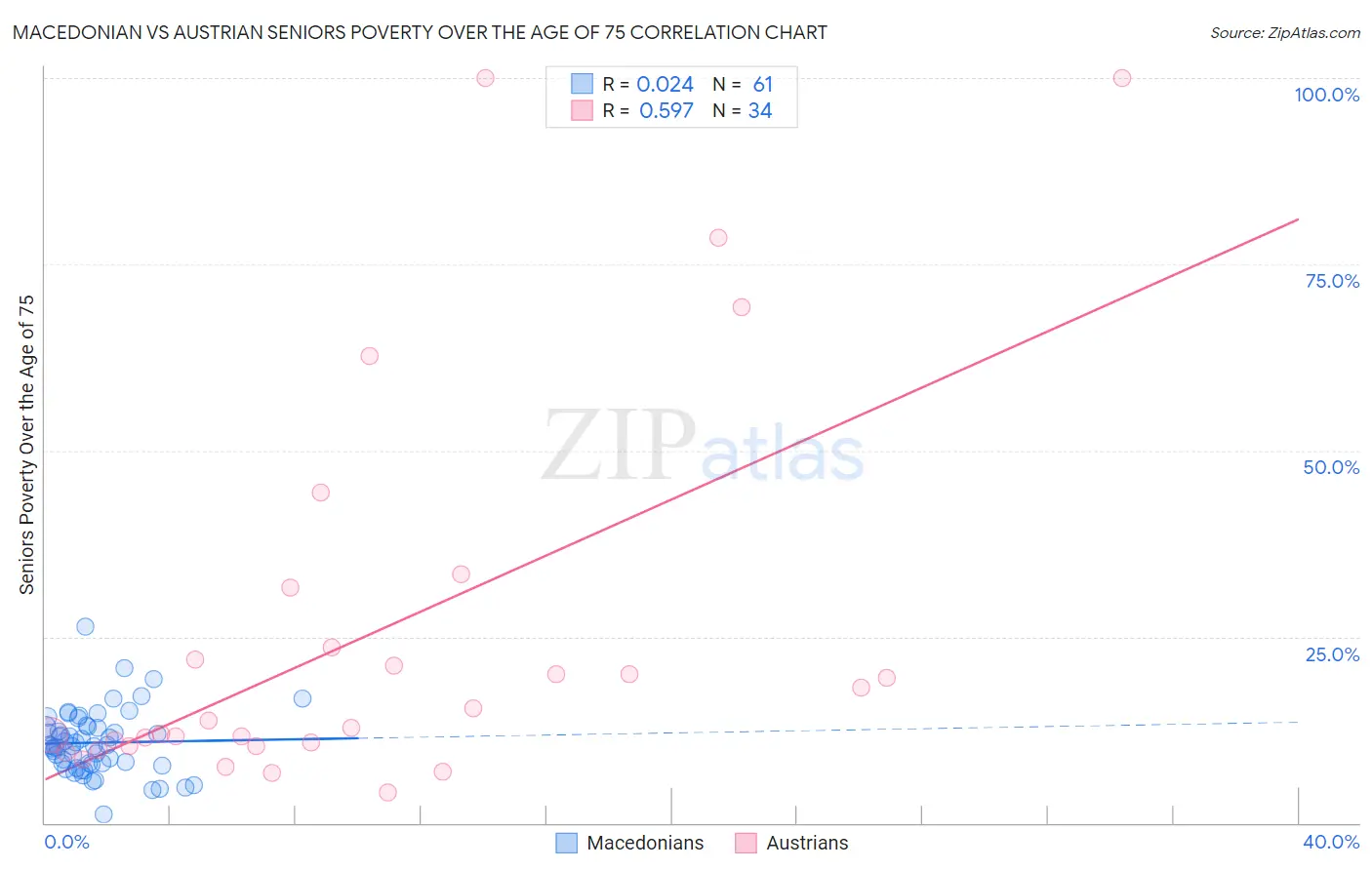 Macedonian vs Austrian Seniors Poverty Over the Age of 75