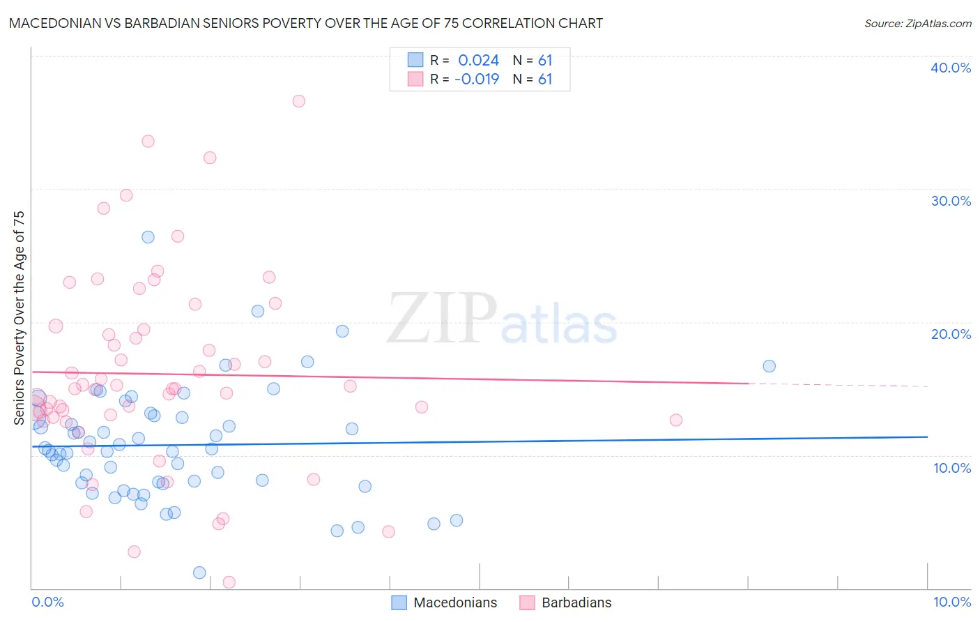 Macedonian vs Barbadian Seniors Poverty Over the Age of 75