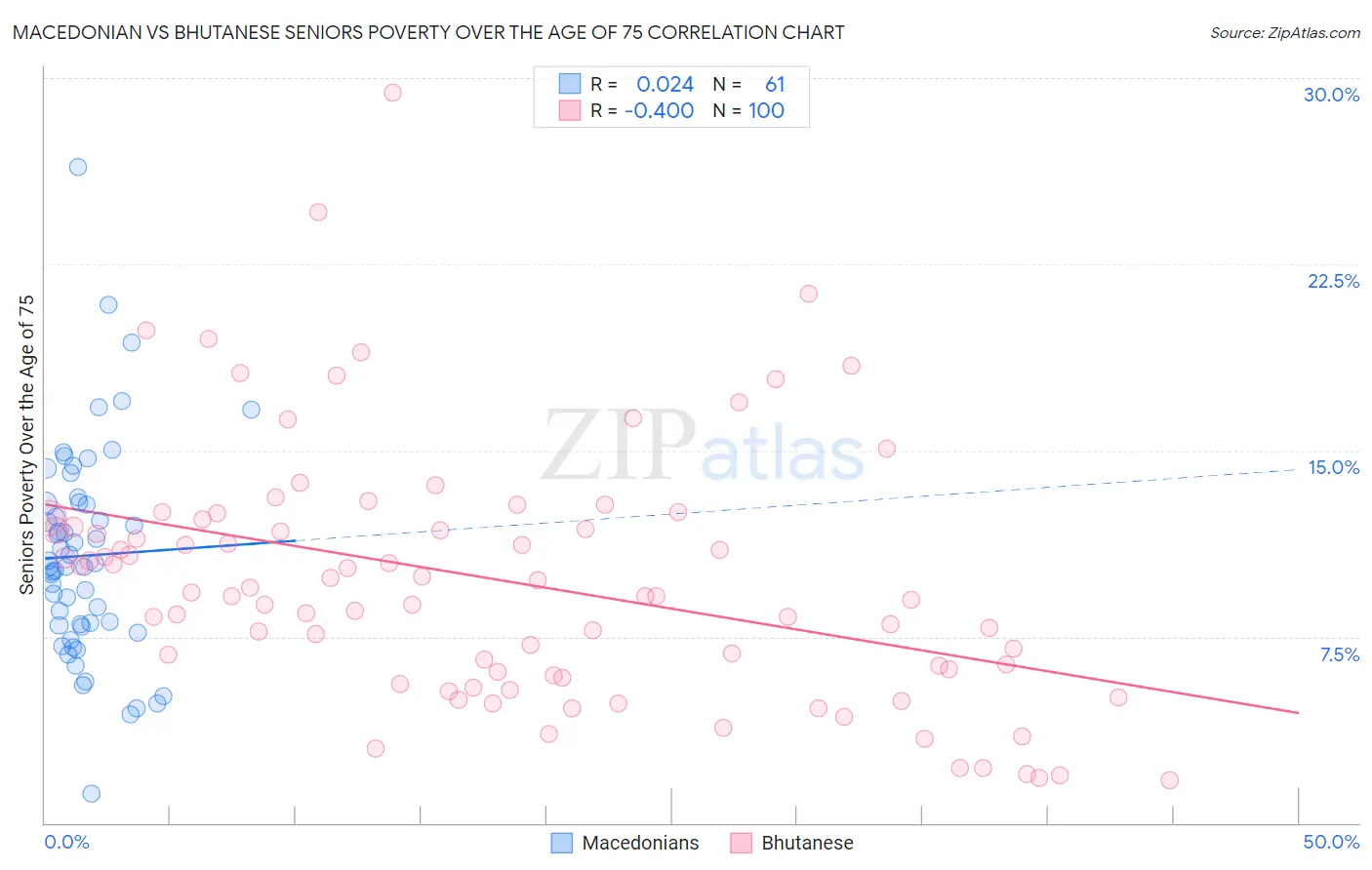 Macedonian vs Bhutanese Seniors Poverty Over the Age of 75