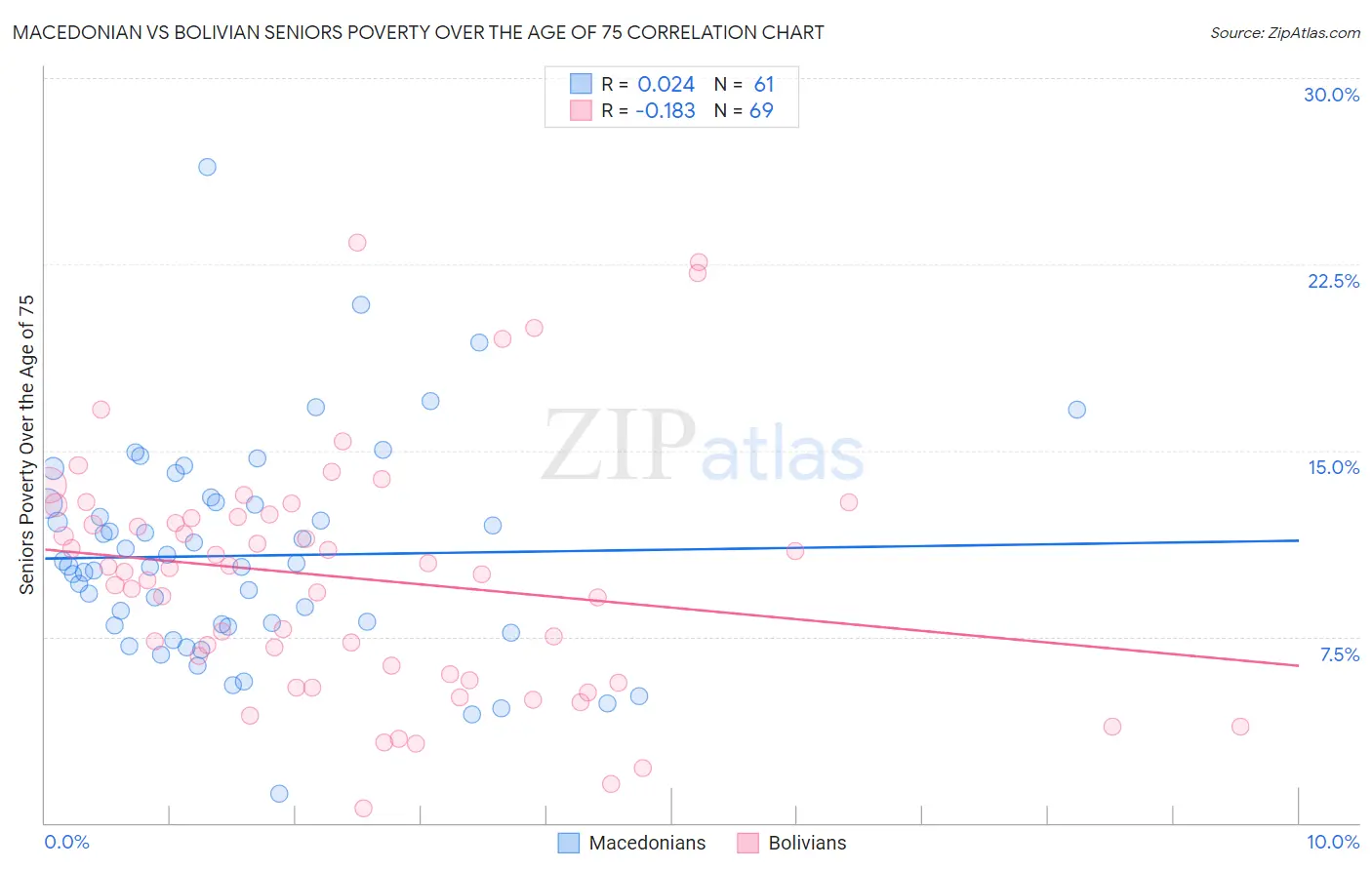 Macedonian vs Bolivian Seniors Poverty Over the Age of 75