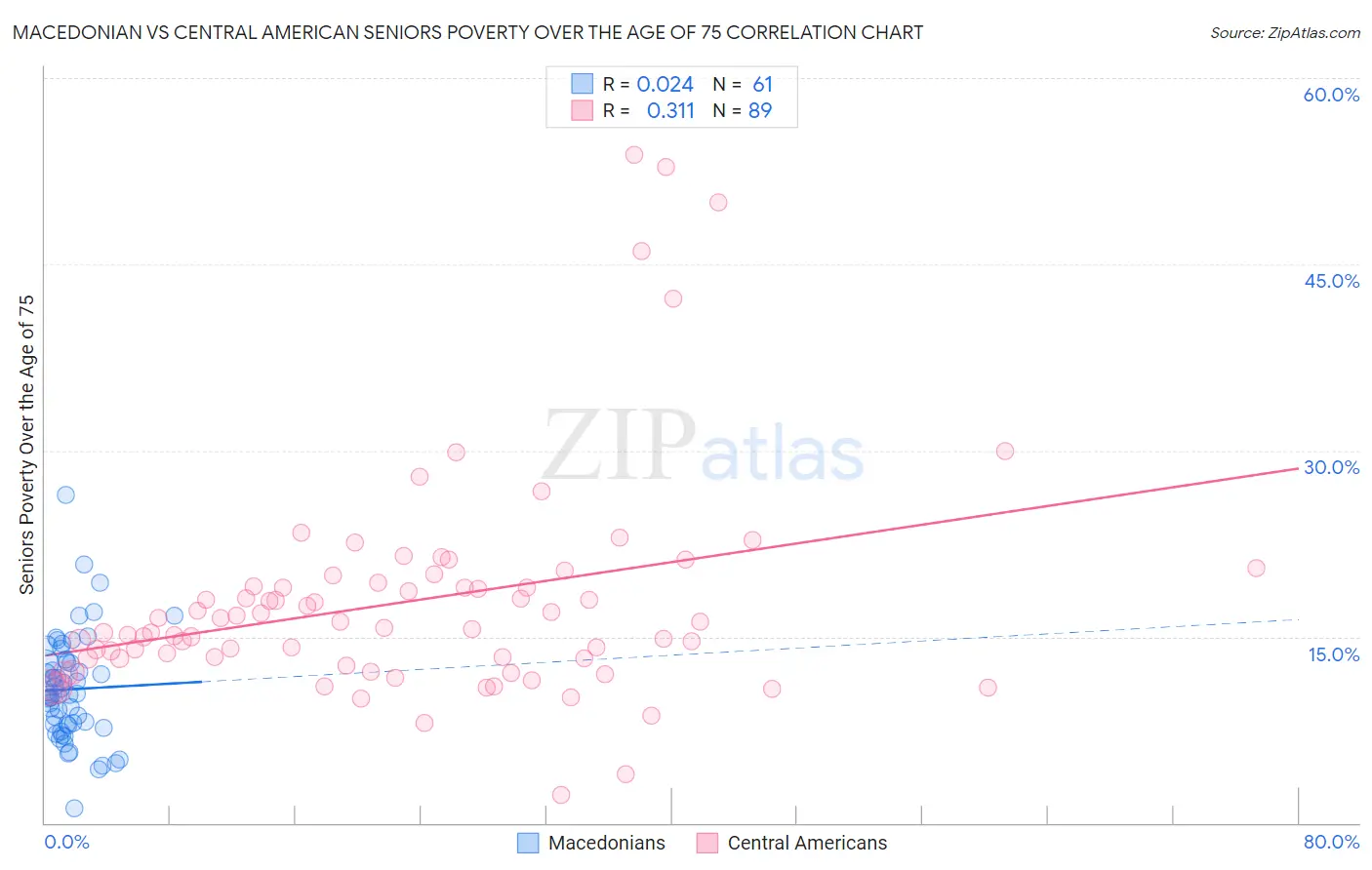 Macedonian vs Central American Seniors Poverty Over the Age of 75