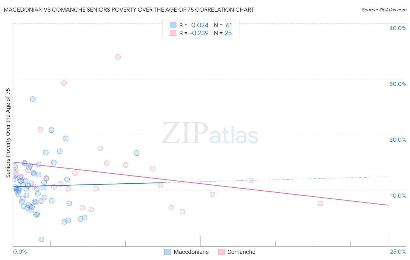 Macedonian vs Comanche Seniors Poverty Over the Age of 75