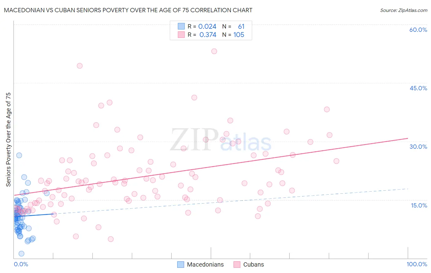 Macedonian vs Cuban Seniors Poverty Over the Age of 75