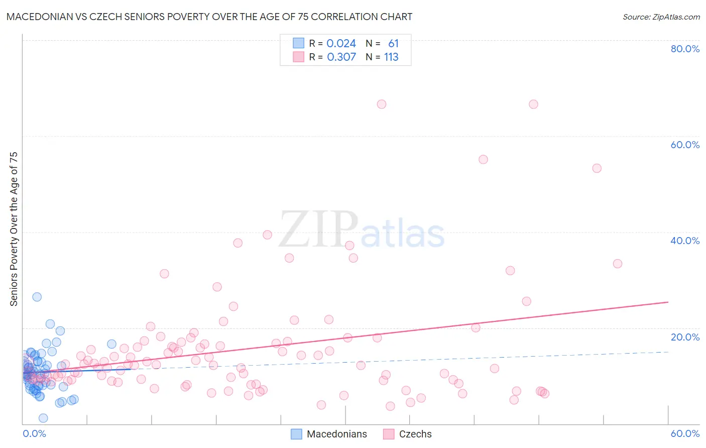 Macedonian vs Czech Seniors Poverty Over the Age of 75