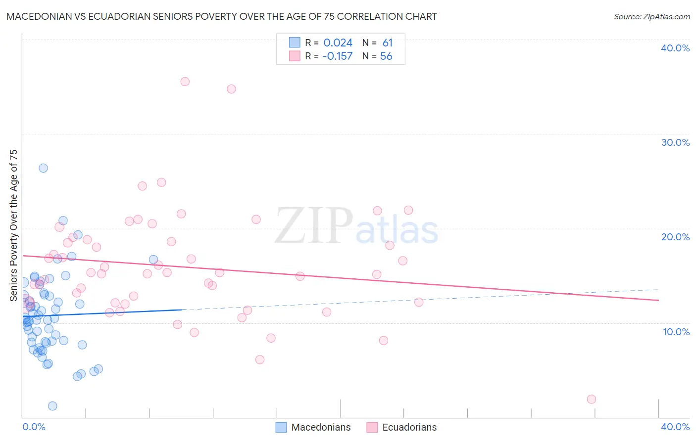 Macedonian vs Ecuadorian Seniors Poverty Over the Age of 75