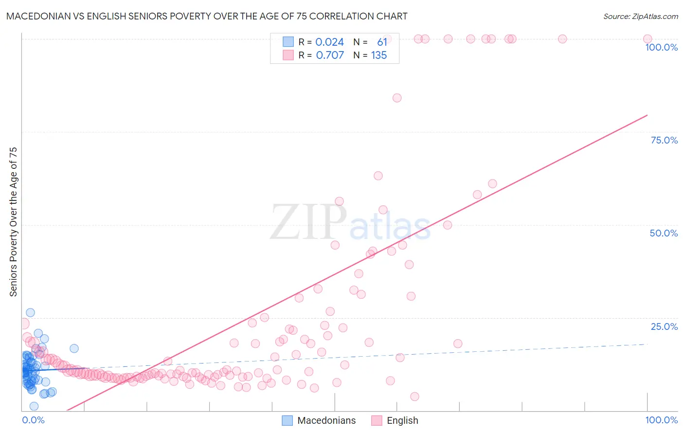 Macedonian vs English Seniors Poverty Over the Age of 75