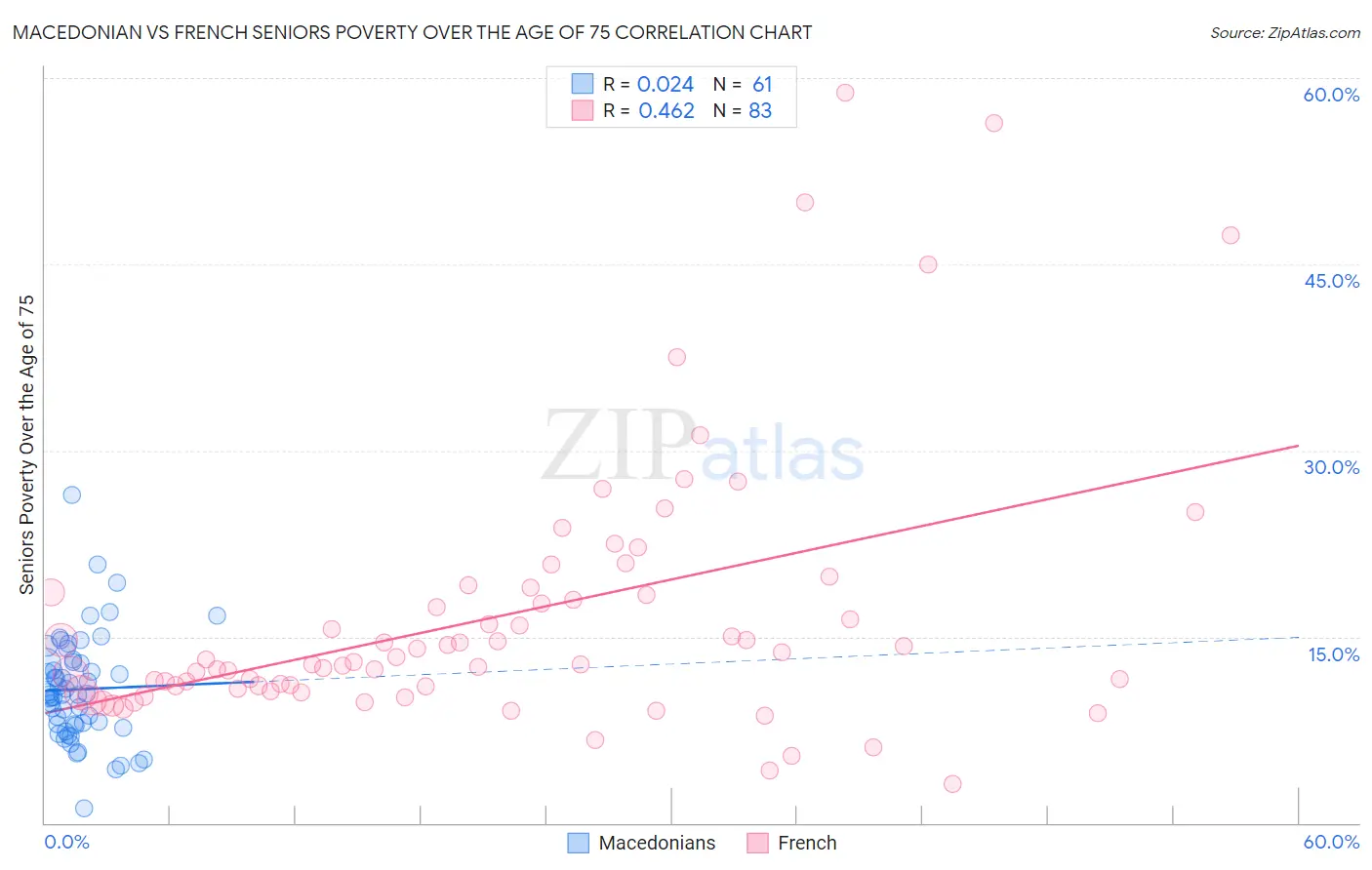Macedonian vs French Seniors Poverty Over the Age of 75