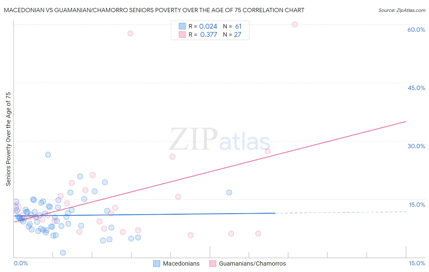 Macedonian vs Guamanian/Chamorro Seniors Poverty Over the Age of 75