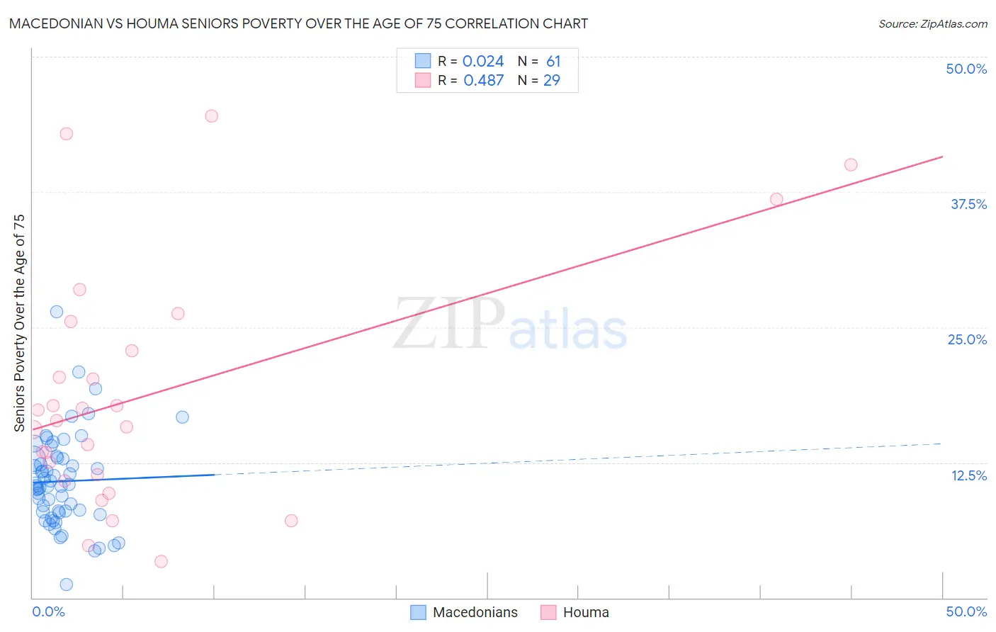 Macedonian vs Houma Seniors Poverty Over the Age of 75