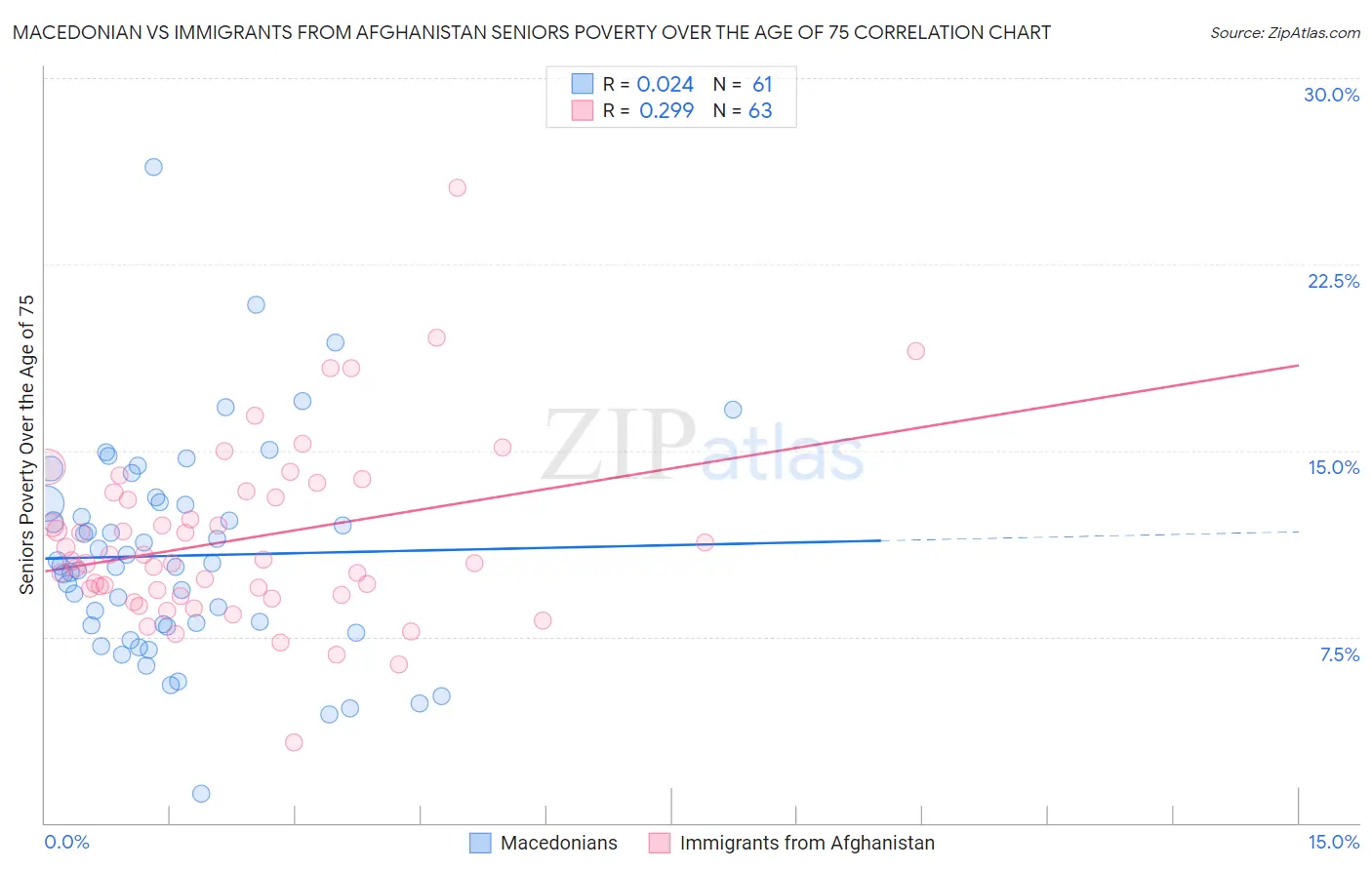 Macedonian vs Immigrants from Afghanistan Seniors Poverty Over the Age of 75