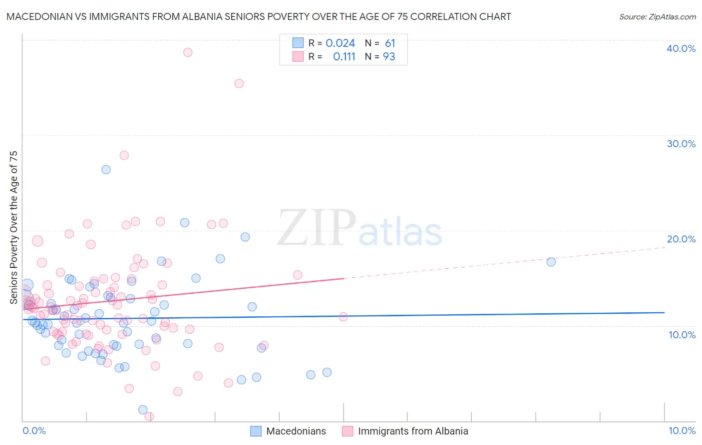 Macedonian vs Immigrants from Albania Seniors Poverty Over the Age of 75