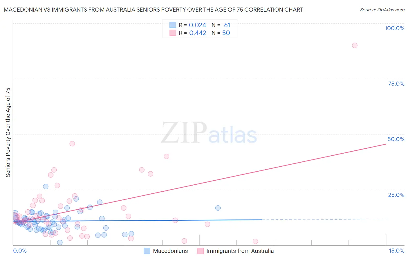 Macedonian vs Immigrants from Australia Seniors Poverty Over the Age of 75