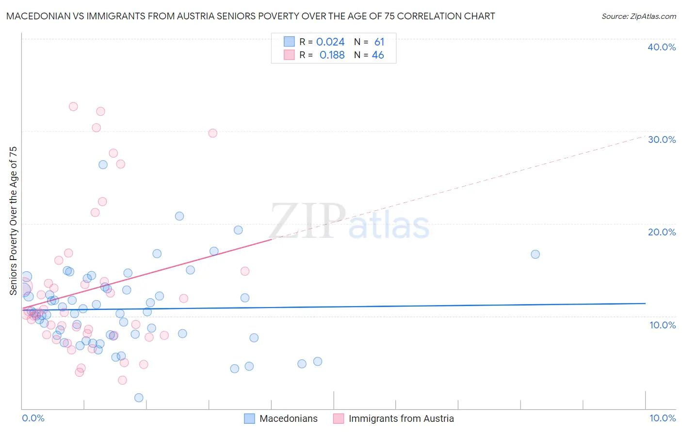 Macedonian vs Immigrants from Austria Seniors Poverty Over the Age of 75