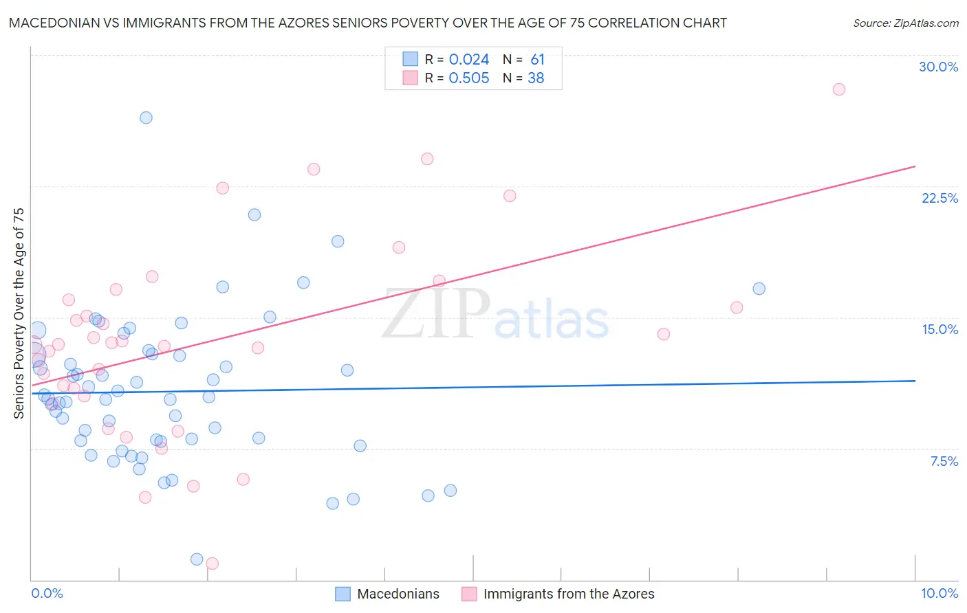Macedonian vs Immigrants from the Azores Seniors Poverty Over the Age of 75