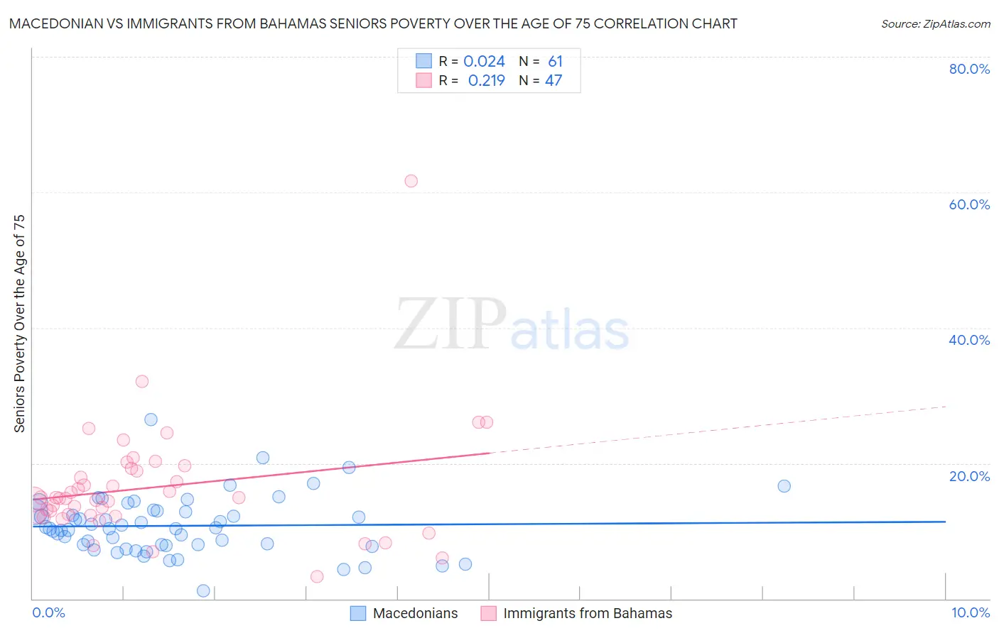 Macedonian vs Immigrants from Bahamas Seniors Poverty Over the Age of 75