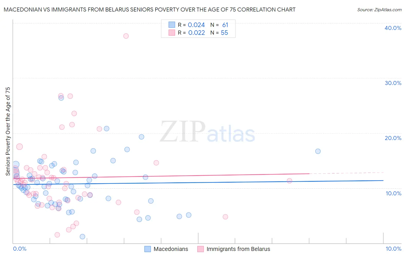 Macedonian vs Immigrants from Belarus Seniors Poverty Over the Age of 75