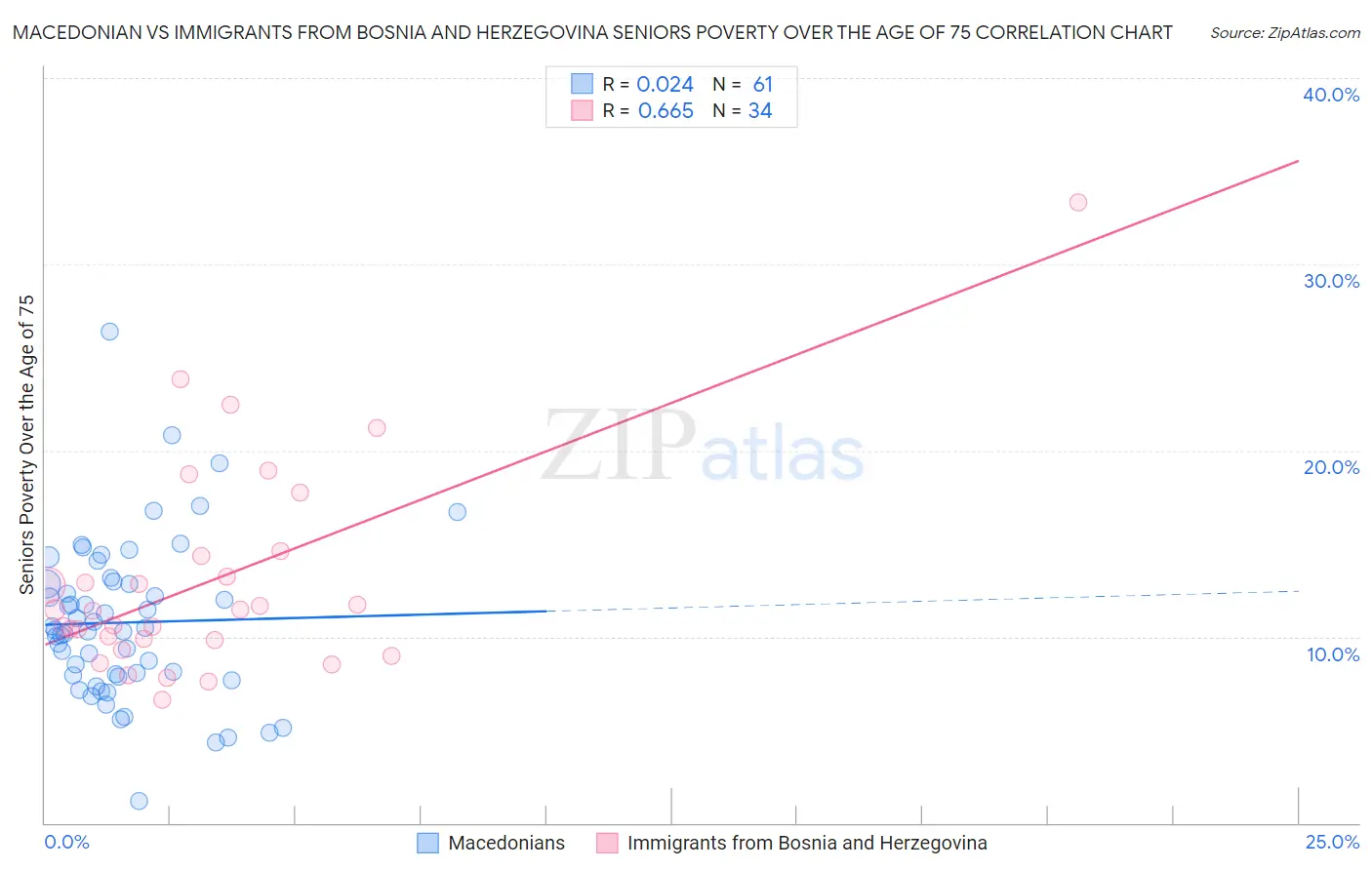 Macedonian vs Immigrants from Bosnia and Herzegovina Seniors Poverty Over the Age of 75