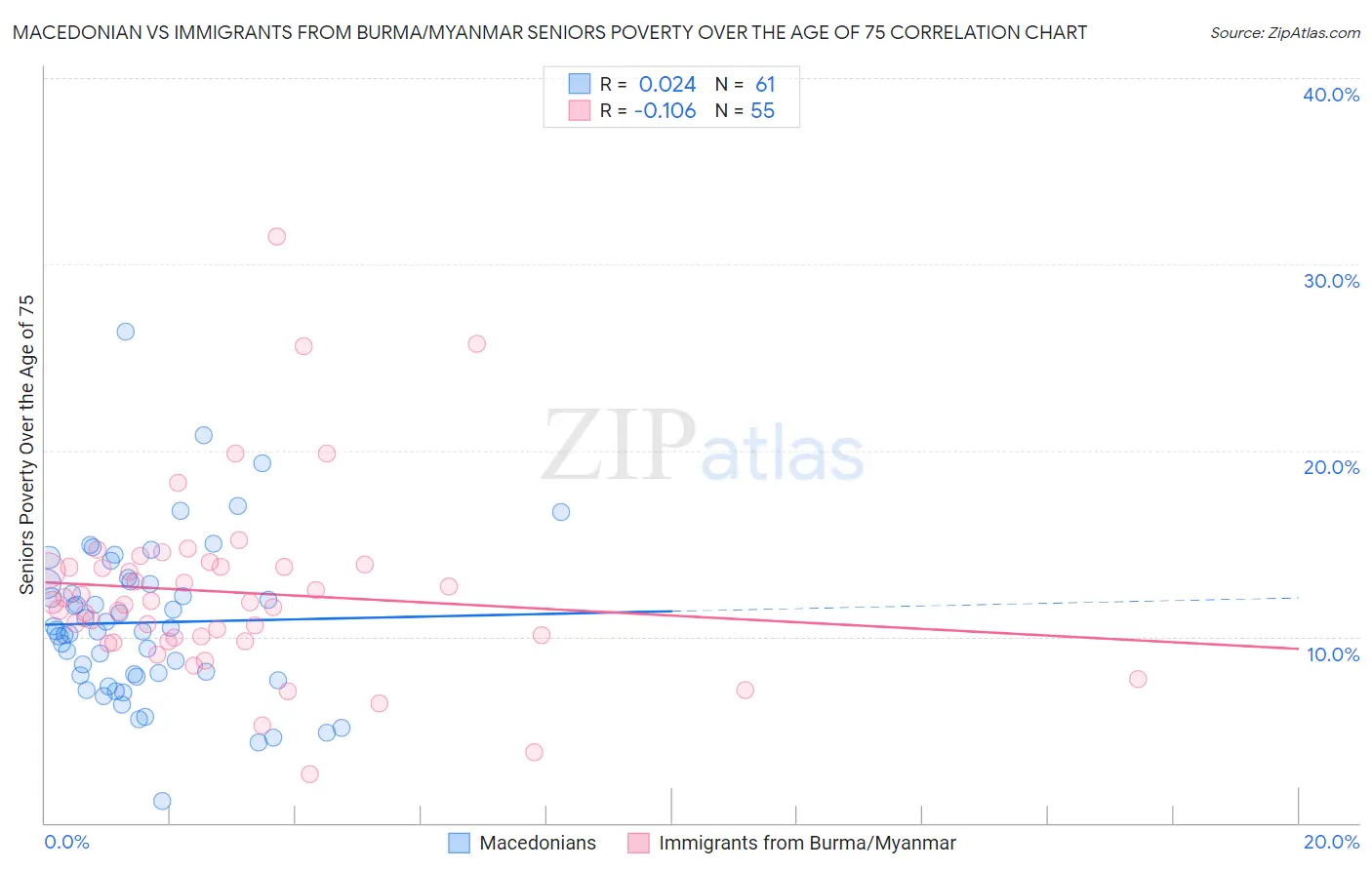Macedonian vs Immigrants from Burma/Myanmar Seniors Poverty Over the Age of 75
