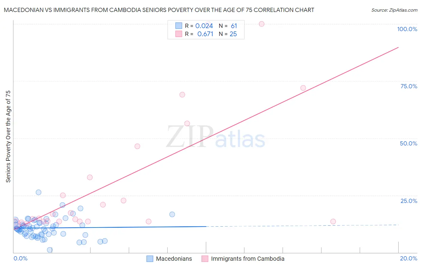 Macedonian vs Immigrants from Cambodia Seniors Poverty Over the Age of 75