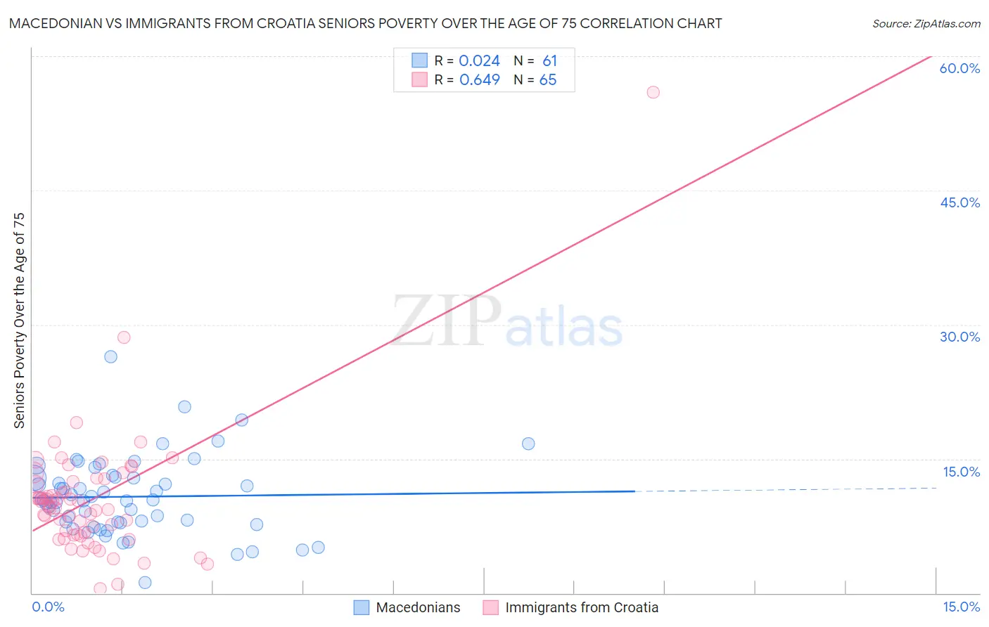 Macedonian vs Immigrants from Croatia Seniors Poverty Over the Age of 75