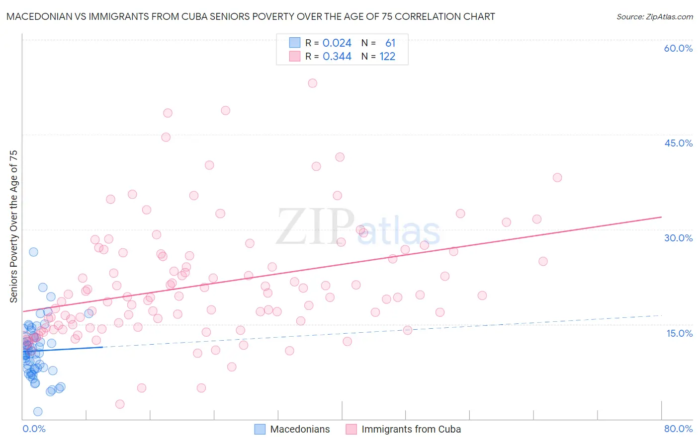 Macedonian vs Immigrants from Cuba Seniors Poverty Over the Age of 75