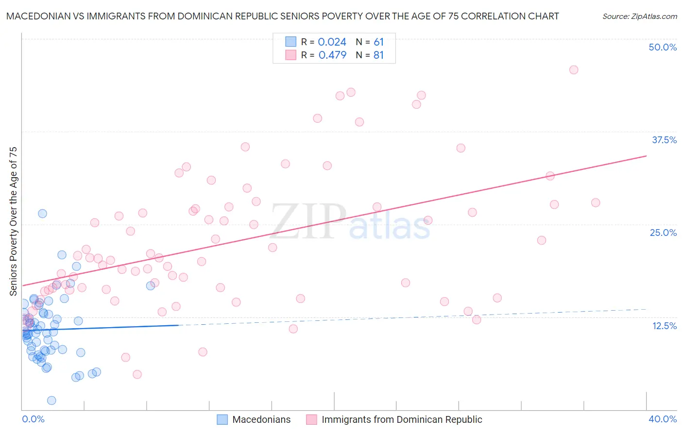 Macedonian vs Immigrants from Dominican Republic Seniors Poverty Over the Age of 75