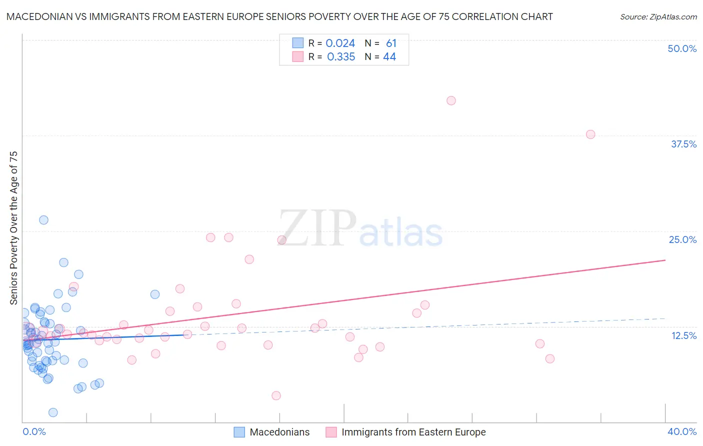 Macedonian vs Immigrants from Eastern Europe Seniors Poverty Over the Age of 75