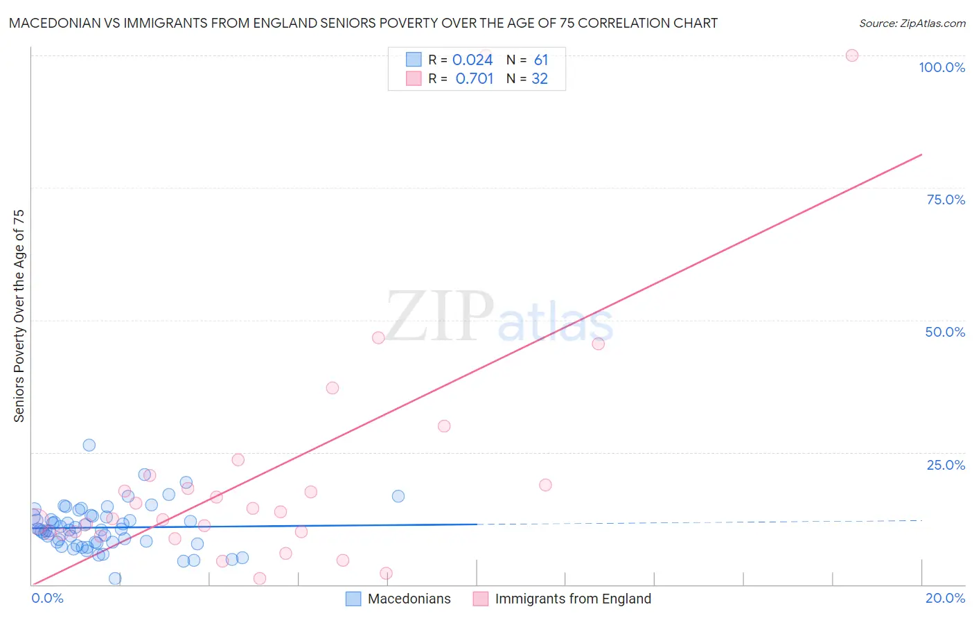 Macedonian vs Immigrants from England Seniors Poverty Over the Age of 75