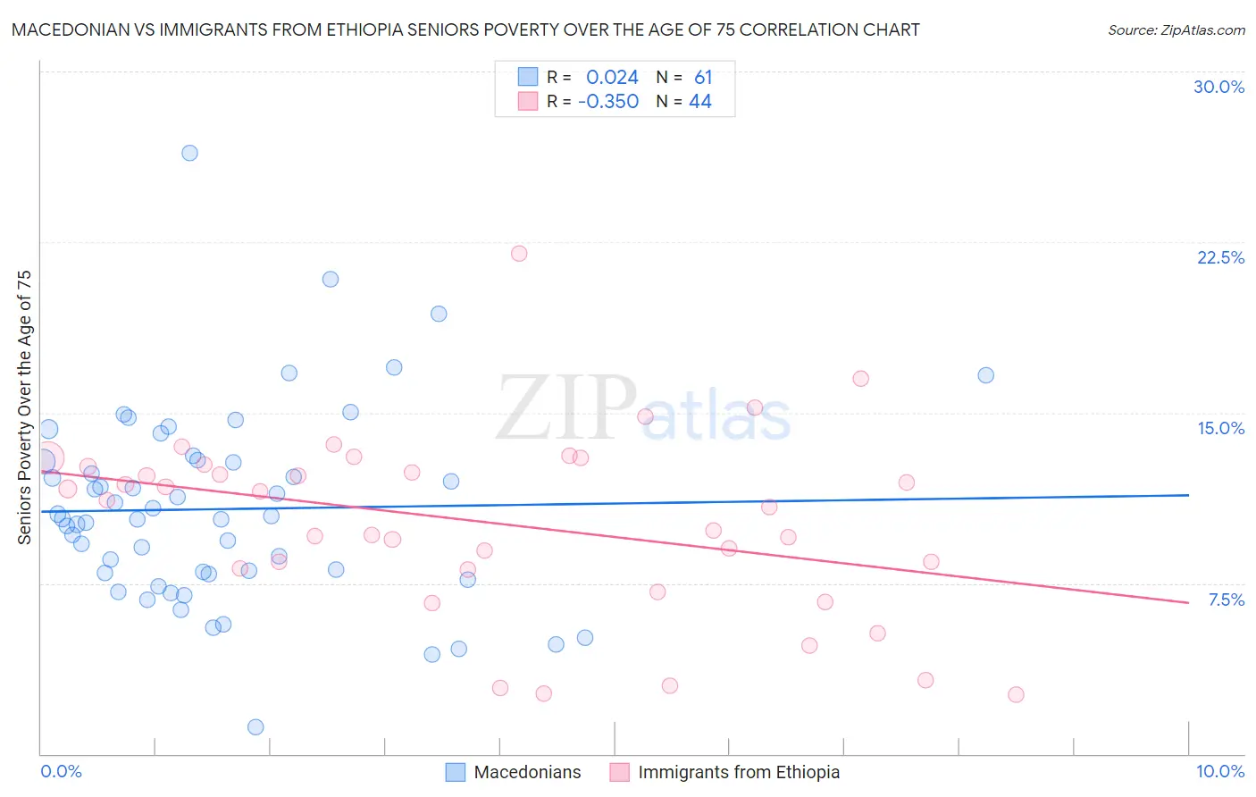 Macedonian vs Immigrants from Ethiopia Seniors Poverty Over the Age of 75