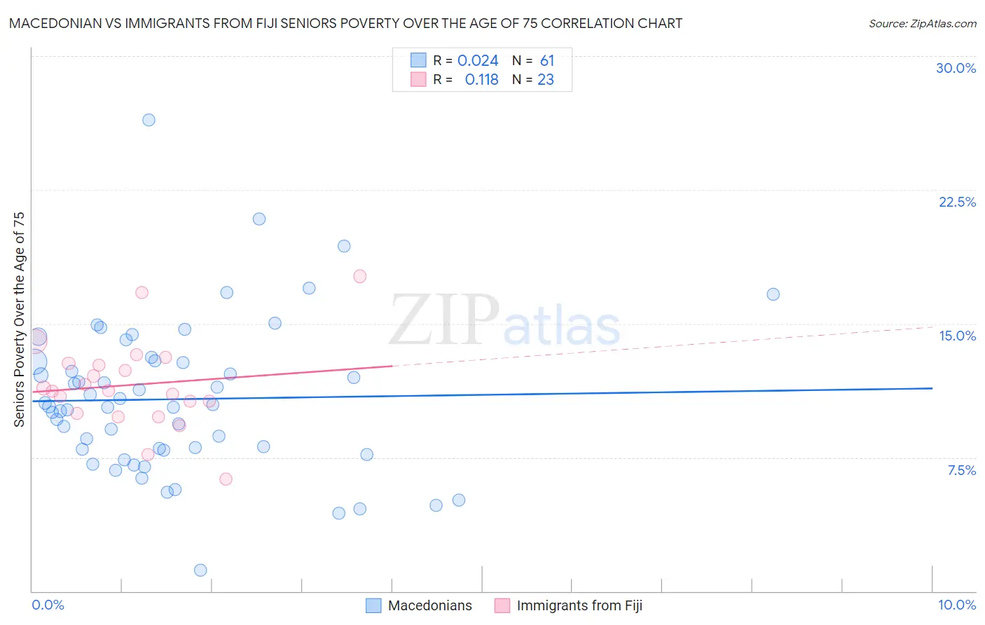 Macedonian vs Immigrants from Fiji Seniors Poverty Over the Age of 75